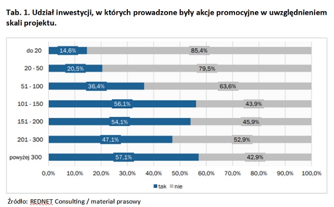 REDNET Consulting: w III kw. 2022 r. w 36,7% nieruchomościach inwestycyjnych prowadzone były akcje promocyjne