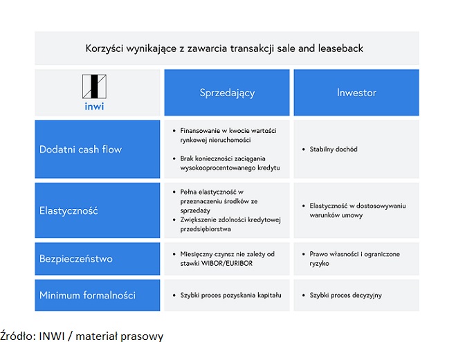 INWI o najmie zwrotnym nieruchomości