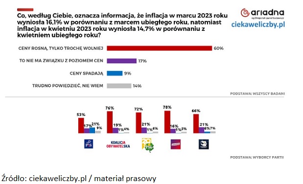 Wielu Polaków nie rozumie związku pomiędzy spadającym wskaźnikiem inflacji a poziomem cen