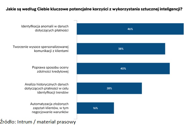 Raport Intrum EPR 2024: Integracja AI w wewnętrzne procesy firm staje się koniecznością, a nie wyborem