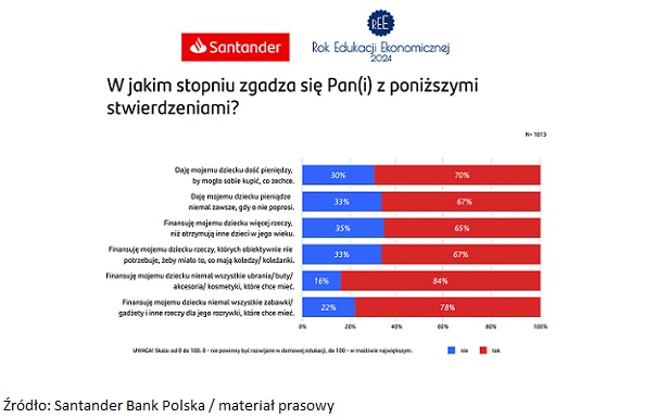 Santander Bank Polska sprawdza, jak w polskich domach wygląda socjalizacja finansowa dzieci między 7. a 12. rokiem życia