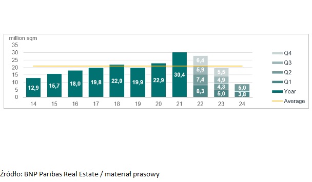 BNP Paribas Real Estate o rynku najemców obiektów logistycznych w Europie