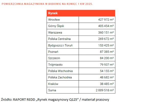 REDD prezentuje raport podsumowujący pierwszy kwartał 2025 roku na rynku magazynowym